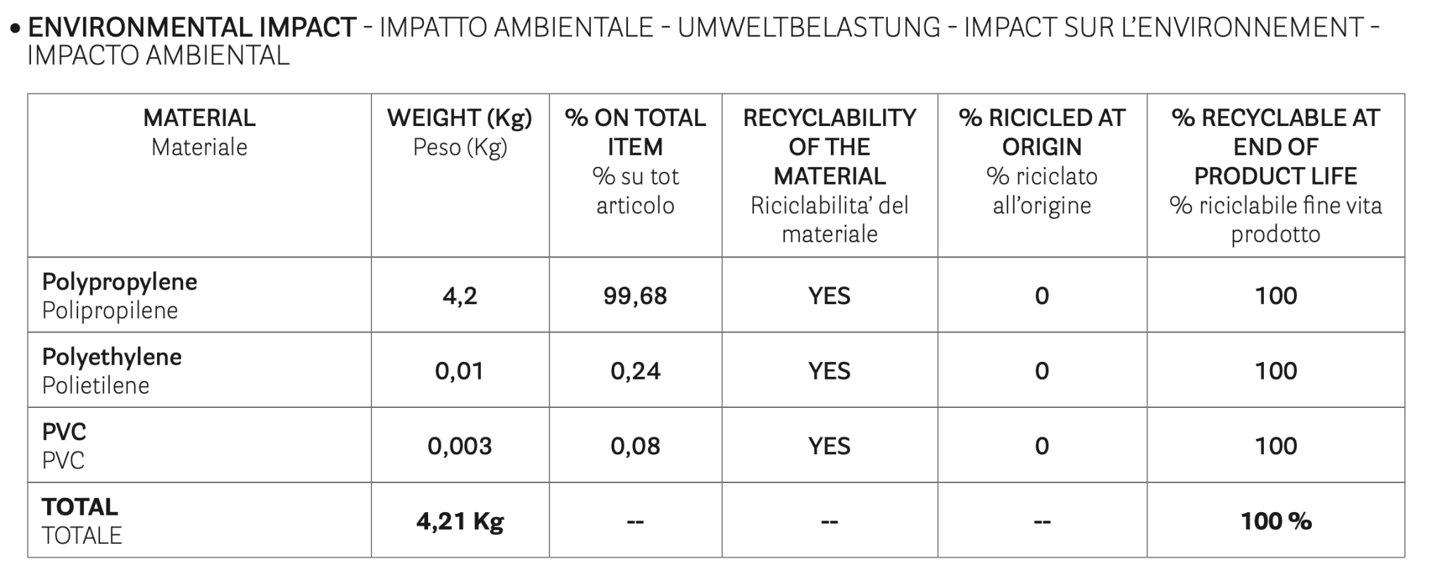 Ara chair recyclable data