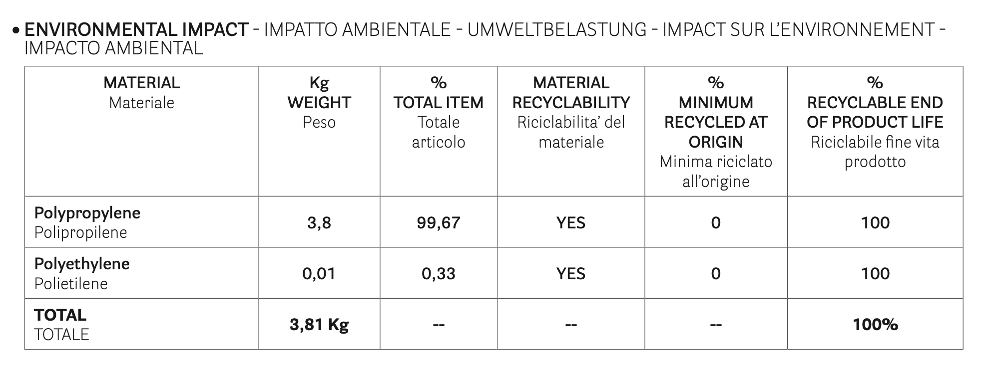 Dom environmental impact